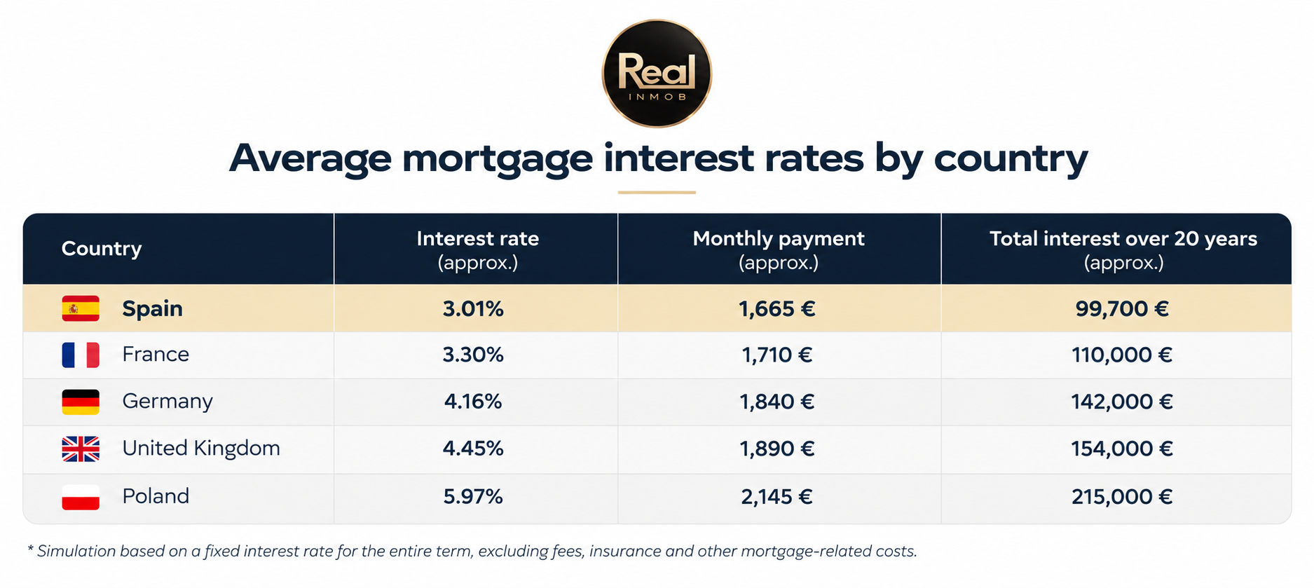 Hipoteca en España – comparación de tipos de interés y costes de financiación